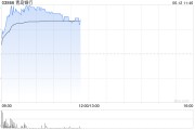 温州港股银行股走强，青岛银行涨超7%，摩根大通看好中资银行股