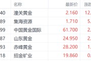 温州特朗普钢铁关税翻倍至50%提振金价 潼关黄金大涨超12%领跑市场