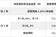 温州鹏华基金首只浮动费率产品值得买吗？袁航代表作4年亏11%，给基民亏11亿收管理费2.4亿