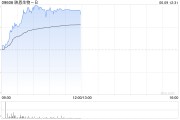 温州映恩生物-B盘中涨超13%创上市新高 公司自研ADC管线丰富