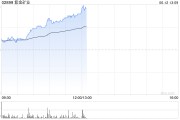 温州紫金矿业午前涨超5% 公司拟分拆超200亿资产赴港上市