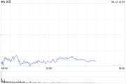 温州波音股价一度下跌5.9% 印度航空一架客机坠毁