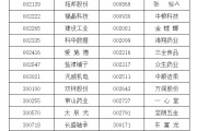 温州A股重要指数调整，即将生效！（附名单）