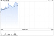 温州实德环球早盘一度飙升近140% 澳博表示有意收购十六浦娱乐场的所在物业