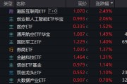 温州算力航母来袭，科技类ETF尾盘批量溢价，创业板人工智能五连阳！恒科步入“技术牛”，513770强势摸高3%