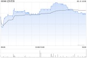 温州远东宏信：合共2090.5万美元的债券已于6月13日转换并注销