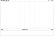 温州快狗打车拟1192.26万港元收购必事达资讯科技100%股权