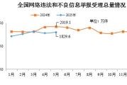 温州2025年5月全国受理网络违法和不良信息举报1829.6万件