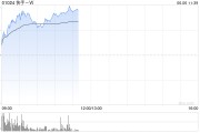 温州快手-W早盘持续上涨逾6% 花旗维持“买入”评级