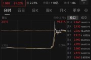 温州突然暴涨近100%！一则消息引爆