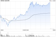 温州泡泡玛特午后一度涨超4%，股价续创历史新高，大摩预计泡泡玛特将成为规模增长最快的全球消费品牌
