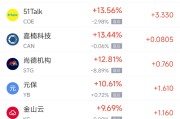 温州周一热门中概股普涨 台积电涨0.87%，阿里巴巴涨1.79%