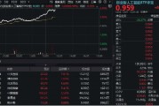 温州算力大爆发！“易中天”飙涨超5%，创业板人工智能ETF华宝（159363）放量摸高3%