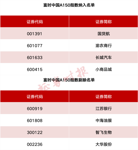 事关A股、(🔮)港股！重要(🛸)指数调整！