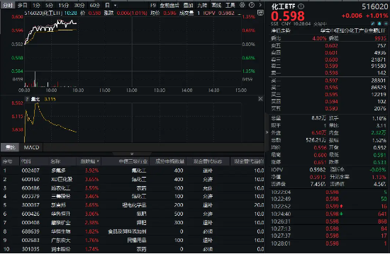 32亿元主力资金狂买！化工ETF（516020）摸高1.35%，新能源车销量(🐶)激增引爆锂电股！