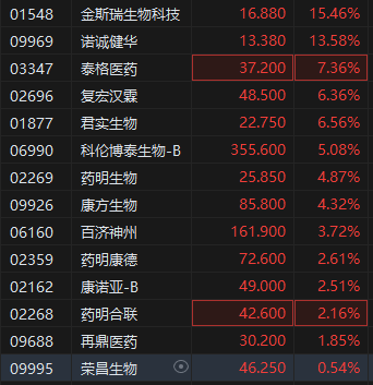 中国创新药闪耀国际会议 港股(🛅)生物医药股全线走强 金斯瑞生物科技涨超15%