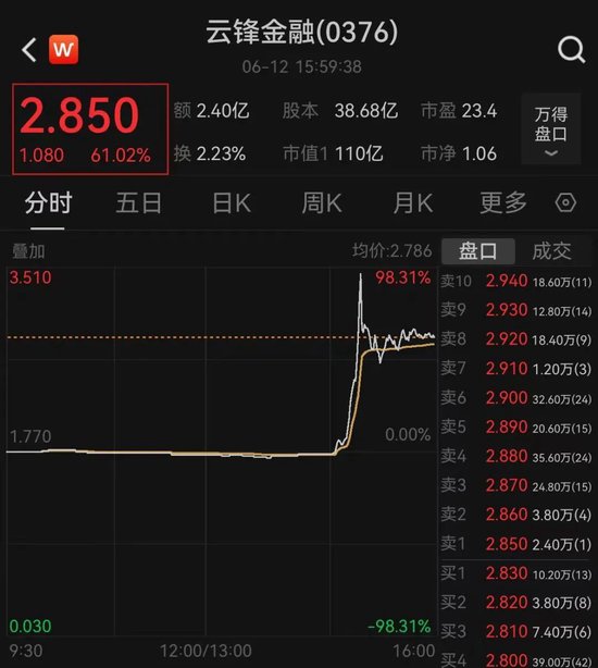 突然暴涨近100%！一(🈶)则消息引爆