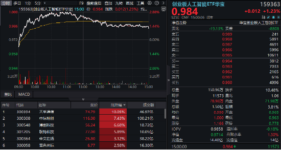 逆市涨逾1%！创(♎)业板人工智能一枝独秀！算力又迎新催化，CPO概念股应声(🔯)大涨，天孚通信飙升10%