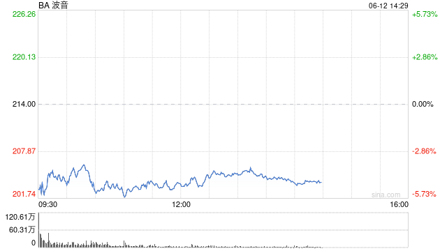 波音股价一度下跌5.9% 印(🚕)度航空一架客机坠毁