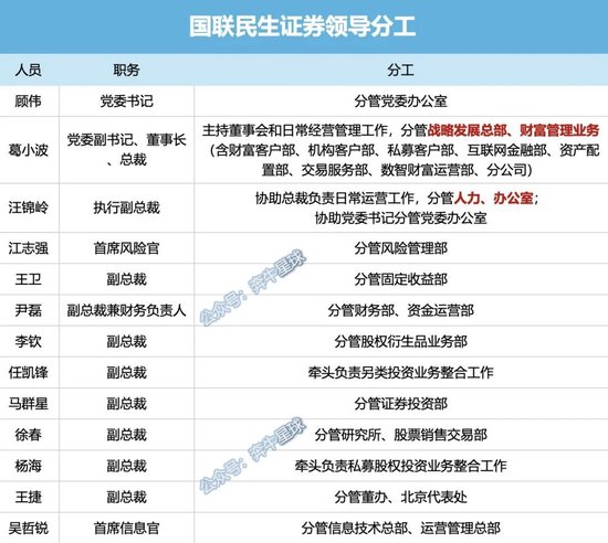 牟(😝)一凌离职民生！国联民生最全高管分工出炉