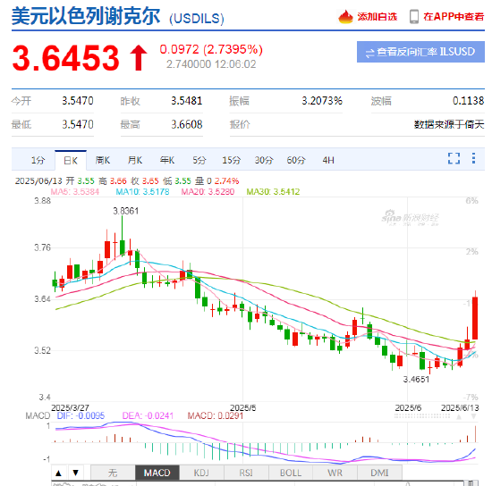 以色列空(❎)袭伊(📐)朗事件影响速览：多国表态 金融市场避险模式重现！